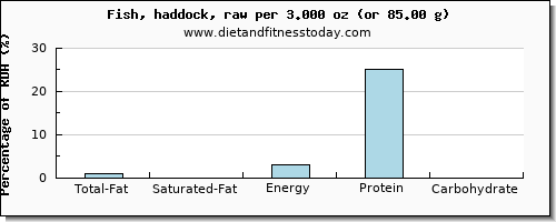 total fat and nutritional content in fat in haddock